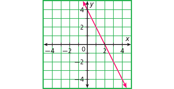 Linear Functions