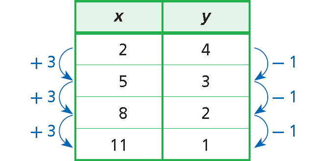 what do you mean by a linear function