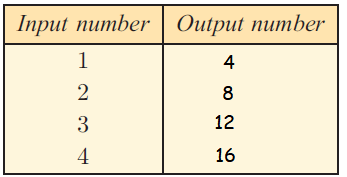 Complete a Table of Values Given a Function Rule