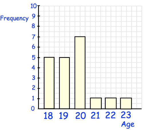 Colums Graph Science Reading and Interpretation Column Graphs