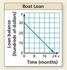 Questions on Interpreting Linear Functions