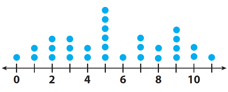 Interpreting a Dot Plot