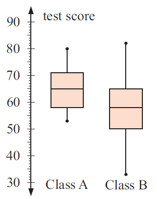 how to find interquartile range of ungrouped data
