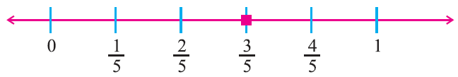 Representation Of Rational Numbers On Number Line 