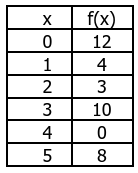 Inverse Functions Using Tables