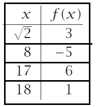 Inverse Functions Using Tables