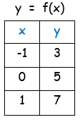 Find Inverse Function from the Given Function