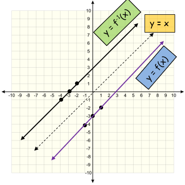Practice Problems of Finding Inverse Functions