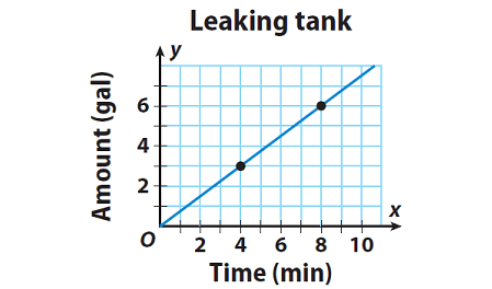 Finding rate of change from a graph worksheet