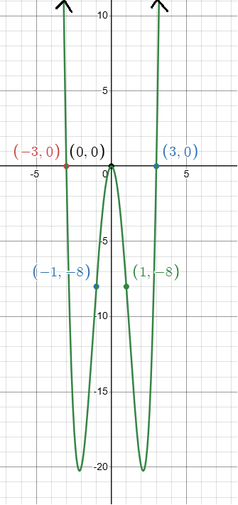leading-coefficient-test-and-graph-q2 leading-coefficient-test-and-graph-q2