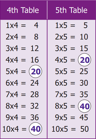 LCM of 20, 25 and 30 - How to Find LCM of 20, 25, 30?