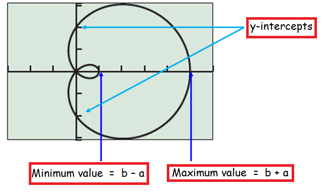 Types of Limacon Curves