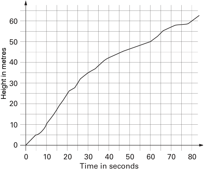 Line Graph Pproblems Practice Problems on Line Graph