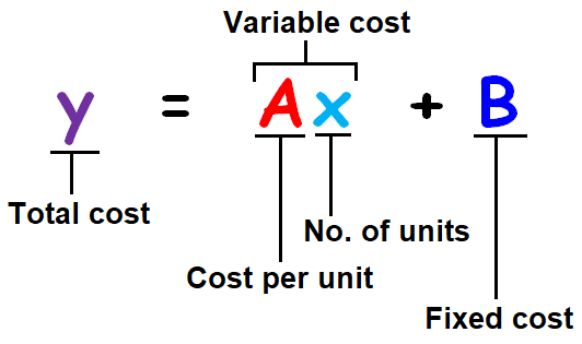 Total cost formula