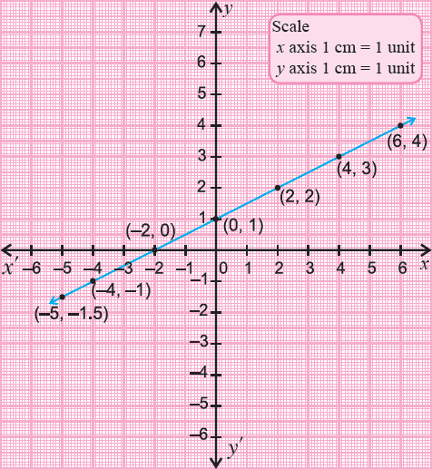 Linear Graphs Linear Graphs
