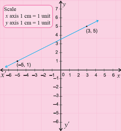 Linear Graphs