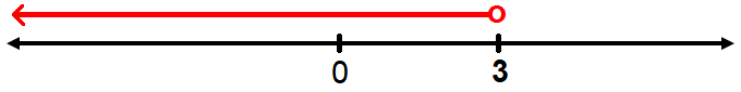 How to Find the Solution of the Inequality