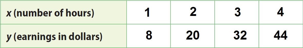 Representing Linear Relationships Using Tables Worksheet