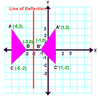 Reflection Transformation Matrix