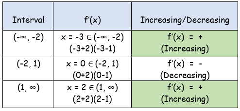 Find Local Maximum and Local Minimum of a Function