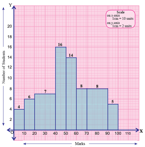Analyzing histogram worksheet