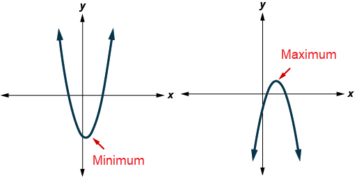 Word Problems Involving the Maximum or Minimum of a Quadratic Function