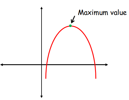 Minimum value. Функция Max. Minimum and maximum parabola. Parabola Max min. Minimum value of parabeola.