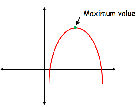 find maximum of a function online