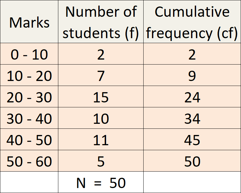 Finding Median For Grouped Data