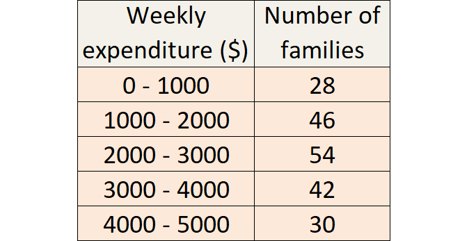 Finding Median for Grouped Data