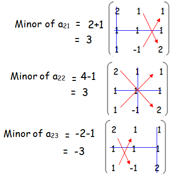 Minor matrix