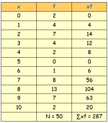 Mean Median Mode of Grouped Data and Frequency Table