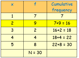 Mean Median Mode of Grouped Data and Frequency Table