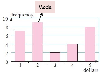problem solving mean median mode range