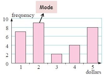 mean median mode and range problem solving questions