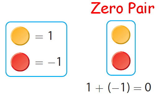 Modeling integer subtraction