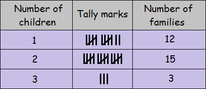 How to Find Mode of Ungrouped Data