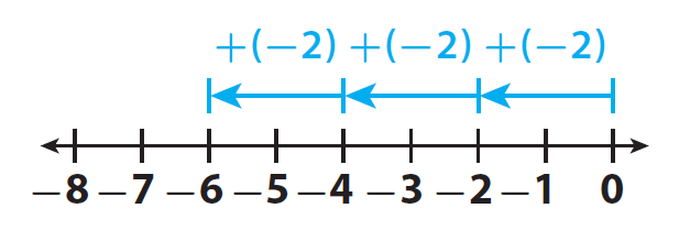 Multiplying Integers Using a Number Line