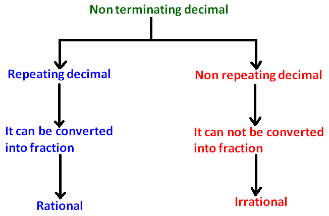 Rational Numbers And Irrational Numbers Chart