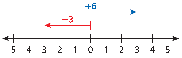 adding-and-subtracting-real-numbers