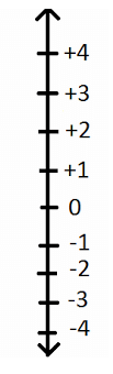 Graph Integers on Horizontal and Vertical Number Lines