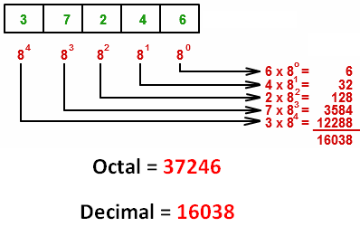 Binary Octal Hexadecimal Chart