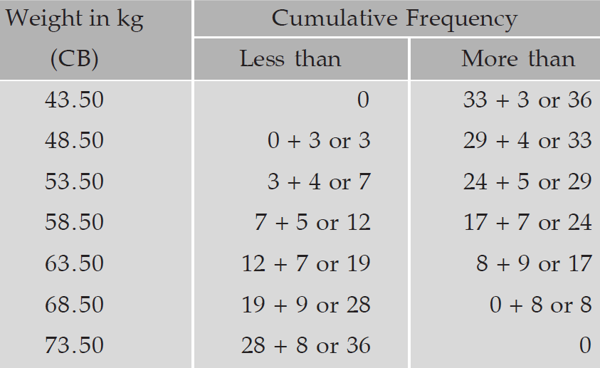 graphic presentation of the frequency distribution