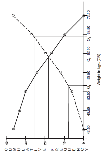 graphic presentation of the frequency distribution