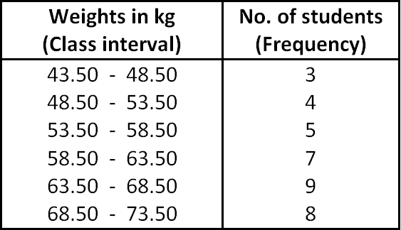 graphic presentation of the frequency distribution