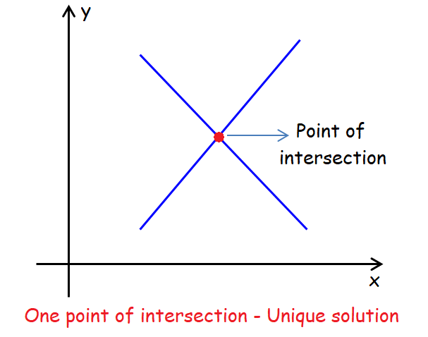 One Solution, No Solution, Infinite Solutions UNO by Crums of