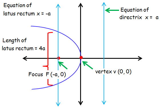 Solved Find the vertex, focus, and direction of the