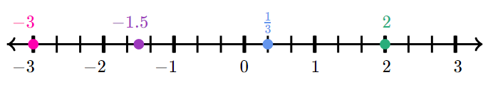 ordering-rational-numbers-on-a-number-line-worksheet