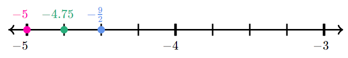 Ordering Rational Numbers on a Number Line Worksheet