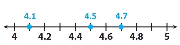 ordering-rational-numbers-on-a-number-line